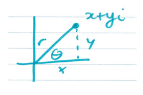 Line in 1st quadrant labelled r, angle with
x axis is theta, vertical line parallel to y axis is y, x axis is x